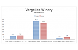 Im Jahr 2010 war der Wasserverbrauch auf unserem Weingut Quinta de Vargellas überproportional hoch, im Vergleich zur produzierten Weinmenge, weil weder technische Anlagen noch...